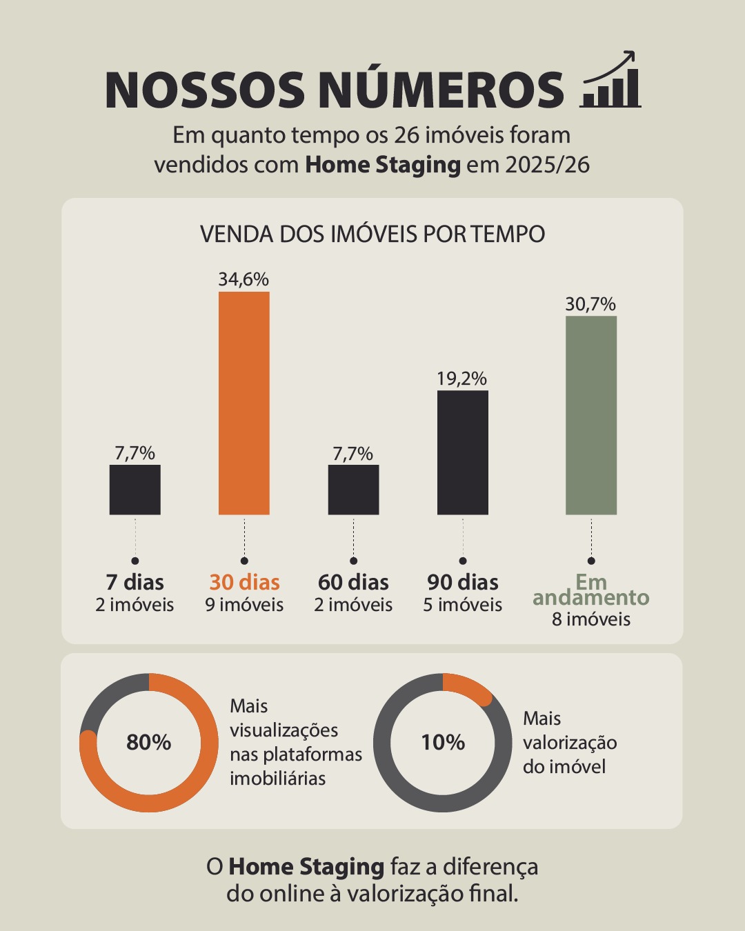 Nossos números — Flox Decor: 26 imóveis vendidos com Home Staging em 2025/26
